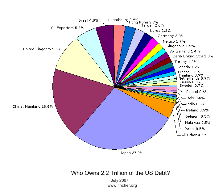 2007-10-03-WhoOwnsNationalDebt.png