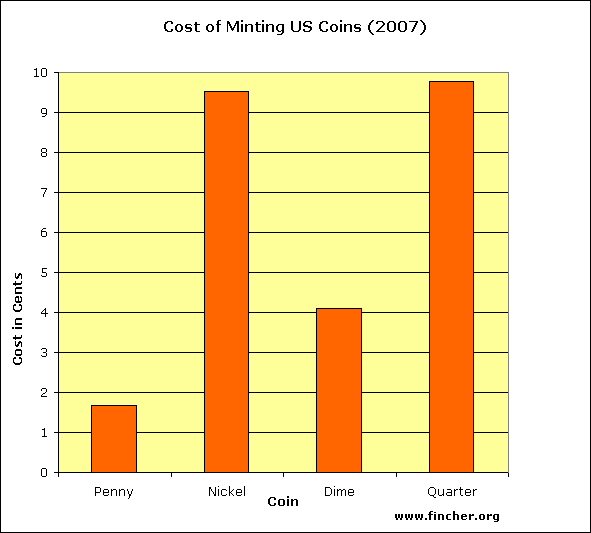 coin costs