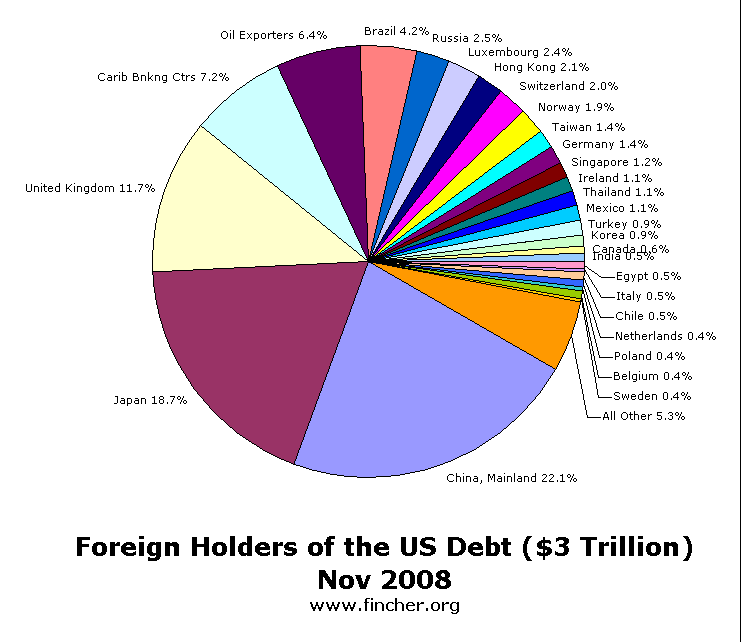 pie chart of debt