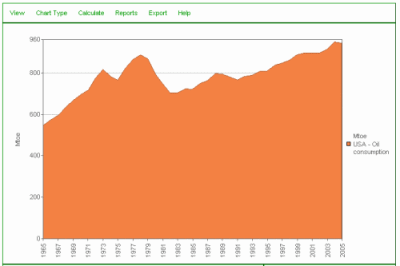 2006-06-21-USOilComsumption1965-2005.gif